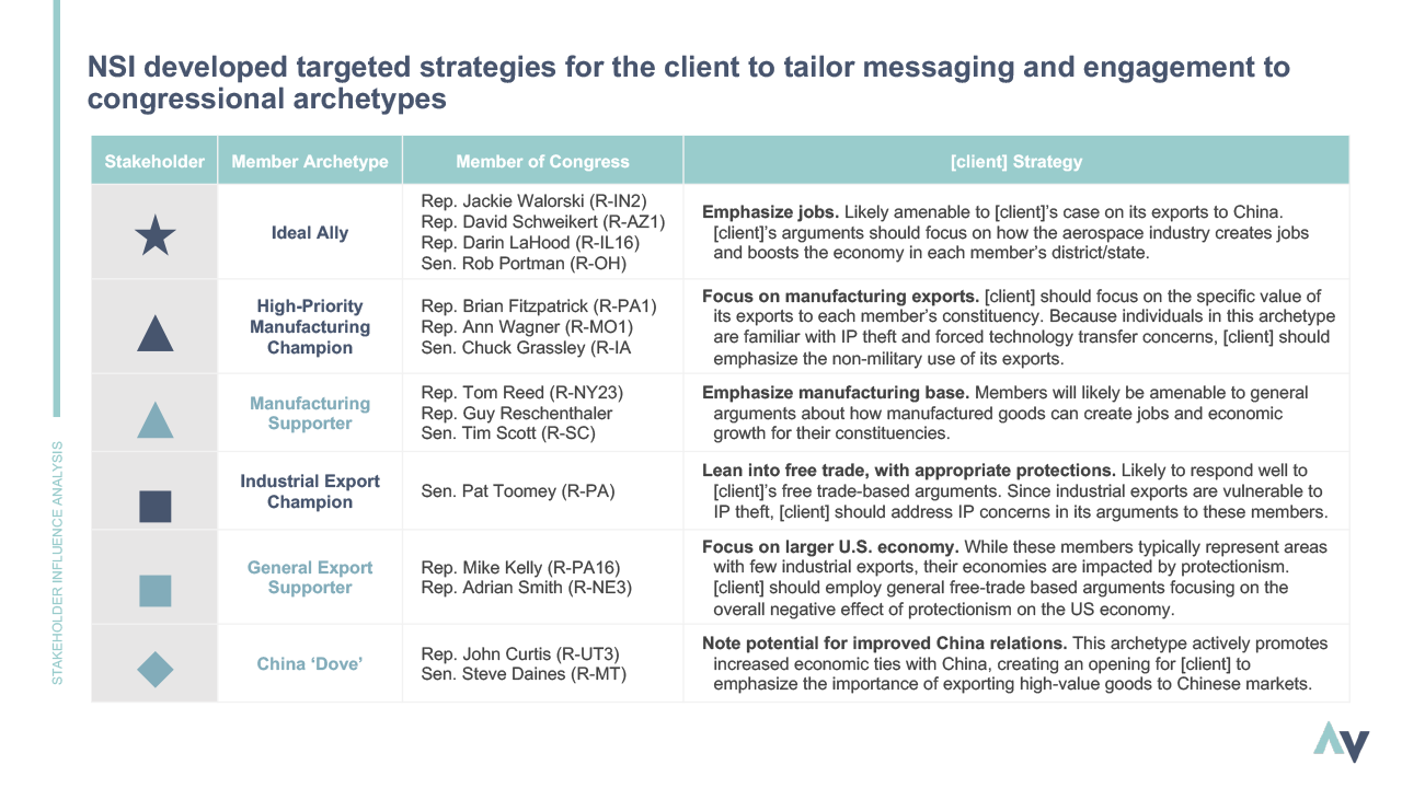 Stakeholder Strategy Support